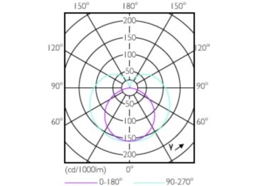 Light Distribution Diagram - CorePro LEDtube 600mm 8W840 G5 I APRCN