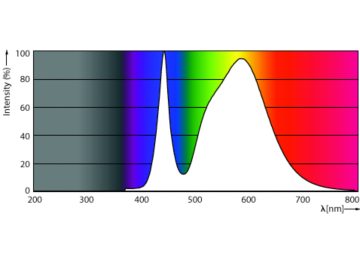 Spectral Power Distribution Colour - Ecofit E Mains 1200mm 16W 740 T8 UY