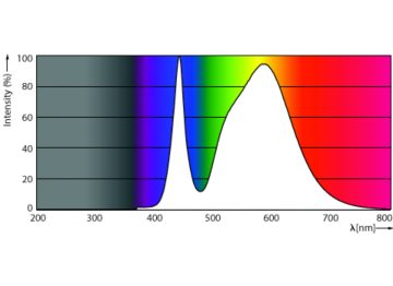Spectral Power Distribution Colour - Ecofit E Mains 600mm 8W 740 T8 UY