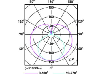 Light Distribution Diagram - Ecofit LEDtube 1200mm HO+  25W 865 T8 SL