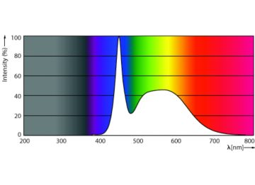 Spectral Power Distribution Colour - Ecofit LEDtube 1200mm HO+  25W 865 T8 SL