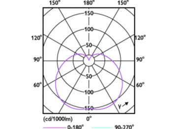 Light Distribution Diagram - Entry LED HPI MV 2.6Klm 24W 830 E27