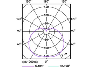 Light Distribution Diagram - Entry LED HPI MV 2.7Klm 24W 865 E27