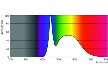 Spectral Power Distribution Colour - Entry LED HPI MV 2.7Klm 24W 865 E27