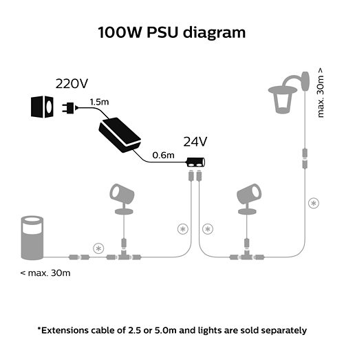 Diagram showing setup steps for a 100W power supply unit, connecting to 220V socket and distributing 24V to outdoor smart lights.