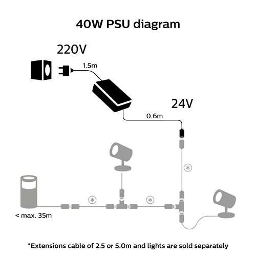 Diagram showing connection steps for a 40W power supply unit to outdoor smart lights using extension cables and labeled voltage flow.