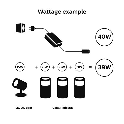 Diagram showing wattage calculation for outdoor low voltage lighting setup, with icons for power supply, spot light, and pedestal lights.