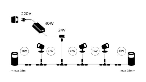 Diagram showing outdoor low voltage lighting setup with power supply, cable connections, and multiple spotlights and bollards.