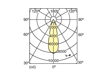 Light Distribution Diagram - MC CDM-R Elite 35W/930 E27 PAR30L 30D