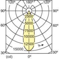 Light Distribution Diagram - MC CDM-R Elite 70W/930 E27 PAR30L 30D