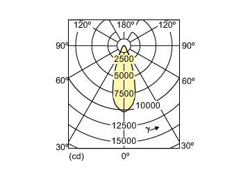 Light Distribution Diagram - MC CDM-R Elite 70W/930 E27 PAR30L 40D
