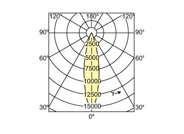 Light Distribution Diagram - MASTERC CDM-R111 70W/942 GX8.5 24D 1CT/6
