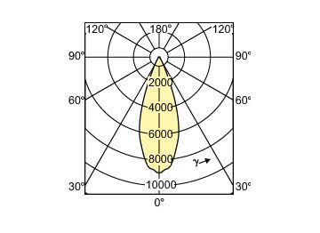 Light Distribution Diagram - MASTERC CDM-R111 70W/942 GX8.5 40D 1CT/6