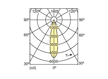 Light Distribution Diagram - CDM-Rm Elite Mini 20W/830 GX10 MR16 25D