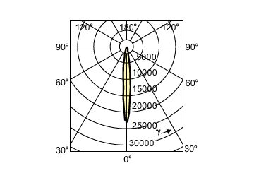 Light Distribution Diagram - MASTERC CDM-R 35W/830 E26 PAR20 10D 1CT