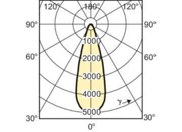 Light Distribution Diagram - MASTERC CDM-R 35W/830 E26 PAR20 30D 1CT