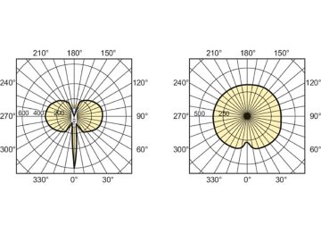 Light Distribution Diagram - MASTERC CDM-TC 70W/830 G8.5 1CT/12