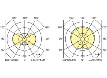 Light Distribution Diagram - MASTERC CDM-Tm Mini 20W/830 PGJ5 1CT/12