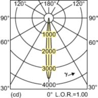 Light Distribution Diagram - MASTERC CDM-R111 Elite 35W/930 GX8.5 10D