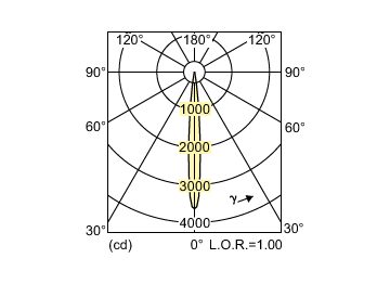 Light Distribution Diagram - MASTERC CDM-R111 Elite 35W/930 GX8.5 10D