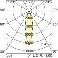 Light Distribution Diagram - MASTERC CDM-R111 Elite 35W/930 GX8.5 24D