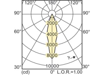 Light Distribution Diagram - MASTERC CDM-R111 Elite 35W/930 GX8.5 24D