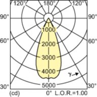 Light Distribution Diagram - MASTERC CDM-R111 Elite 35W/930 GX8.5 40D
