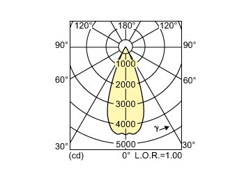 Light Distribution Diagram - MASTERC CDM-R111 Elite 35W/930 GX8.5 40D