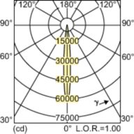 Light Distribution Diagram - MASTERC CDM-R111 Elite 70W/930 GX8.5 10D