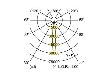 Light Distribution Diagram - MASTERC CDM-R111 Elite 70W/930 GX8.5 10D