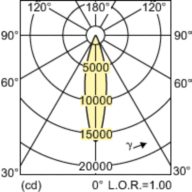 Light Distribution Diagram - MASTERC CDM-R111 Elite 70W/930 GX8.5 24D