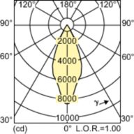 Light Distribution Diagram - MASTERC CDM-R111 Elite 70W/930 GX8.5 40D