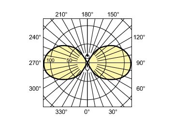 Light Distribution Diagram - MASTER SDW-T 50W/825 PG12-1 1SL/12