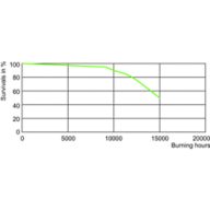 LDLE_CDM-R-E_930_PAR30L-Life expectancy diagram