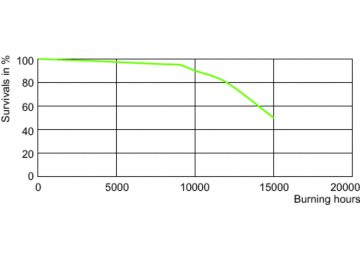 LDLE_CDM-R-E_930_PAR30L-Life expectancy diagram