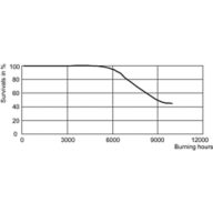 LDLE_CDM-R111_35W_942-Life expectancy diagram