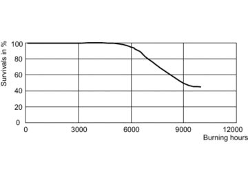 LDLE_CDM-R111_35W_942-Life expectancy diagram