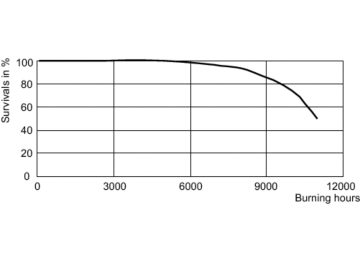 LDLE_CDM-R111_70W_942-Life expectancy diagram