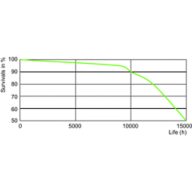 LDLE_CDM-Rm_35W_930-Life expectancy diagram