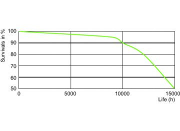 LDLE_CDM-Rm_35W_930-Life expectancy diagram