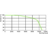 LDLE_CDM-R_35W_830_PAR20-Life expectancy diagram