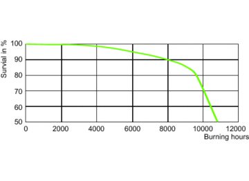LDLE_CDM-R_35W_830_PAR20-Life expectancy diagram