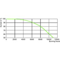 LDLE_CDM-R_35W_830_PAR30L-Life expectancy diagram