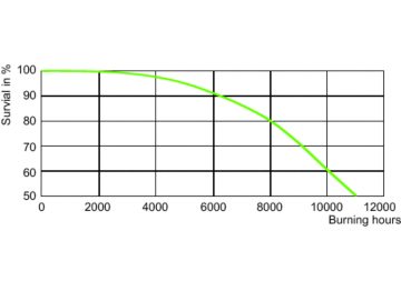 LDLE_CDM-R_35W_830_PAR30L-Life expectancy diagram