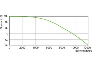 LDLE_CDM-R_70W_830_PAR30L-Life expectancy diagram