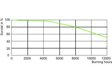 LDLE_CDM-R_70W_942_PAR30L-Life expectancy diagram