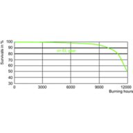 LDLE_CDM-T-E_150W_930-Life expectancy diagram