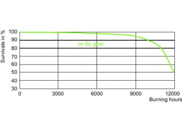 LDLE_CDM-T-E_150W_930-Life expectancy diagram