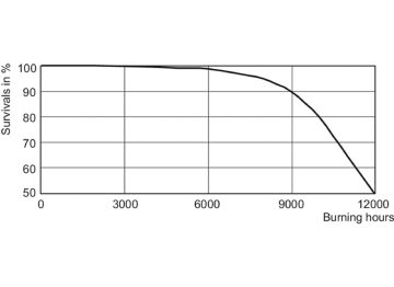 LDLE_CDM-Tm_20W_830_PGJ5-Life expectancy diagram