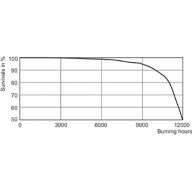 LDLE_CDM-Tm_35W_930_PGJ5-Life expectancy diagram